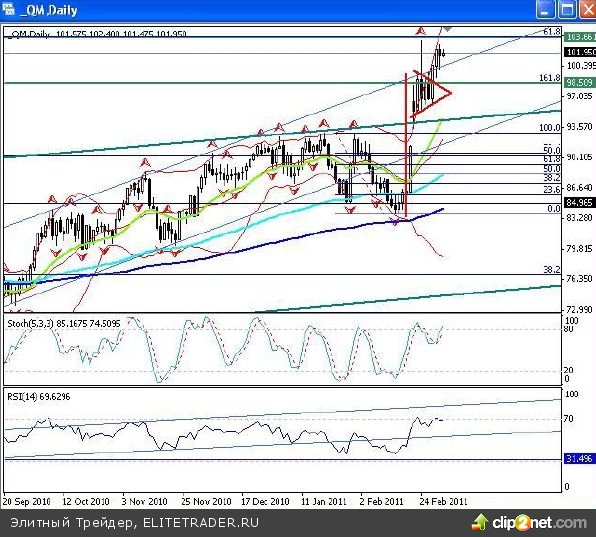 Индекс РТС бьёт рекорды, а индекс ММВБ пока отсиживается на скамейке запасных