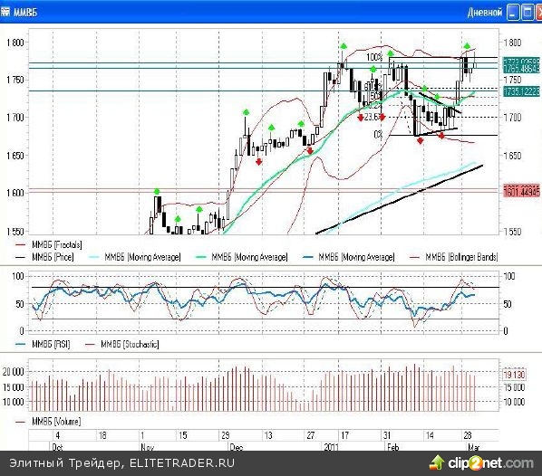 Индекс РТС бьёт рекорды, а индекс ММВБ пока отсиживается на скамейке запасных