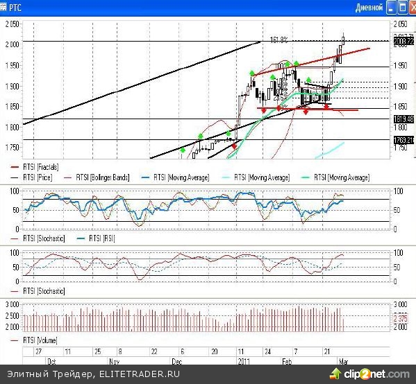 Индекс РТС бьёт рекорды, а индекс ММВБ пока отсиживается на скамейке запасных