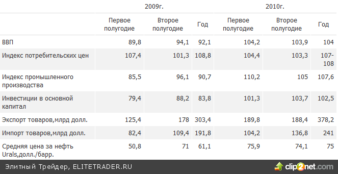 Обзор финансовых рынков за 2010 год. Прогноз на 2011 Обзор финансовых рынков за 2010 год. Прогноз на 2011