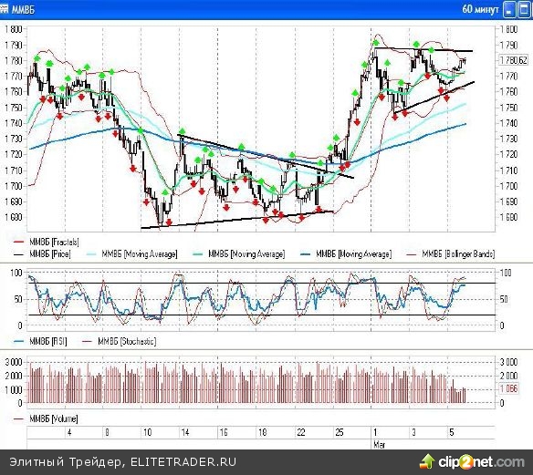 Несмотря на предпраздничный день, да к тому, же еще и субботу, российские «быки» взяли рынок в свои руки