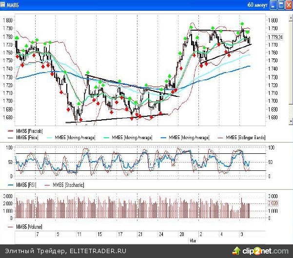 После затянувшихся выходных игроки на российском фондовом рынке вели себя не очень активно