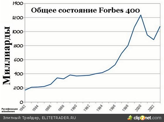 Перераспределение богатств: 400 самых состоятельных людей по версии Forbes за 5 лет утроили свои богатства Перераспределение богатств: 400 самых состоятельных людей по версии Forbes за 5 лет утроили свои богатства