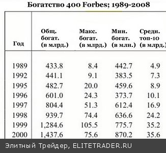 Перераспределение богатств: 400 самых состоятельных людей по версии Forbes за 5 лет утроили свои богатства Перераспределение богатств: 400 самых состоятельных людей по версии Forbes за 5 лет утроили свои богатства