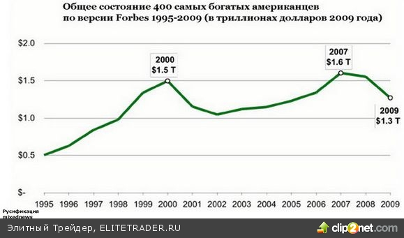Перераспределение богатств: 400 самых состоятельных людей по версии Forbes за 5 лет утроили свои богатства Перераспределение богатств: 400 самых состоятельных людей по версии Forbes за 5 лет утроили свои богатства