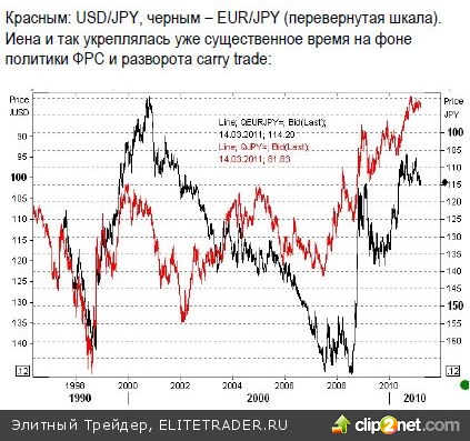 Ущерб от японского землетрясения и его последствия для мировой экономики