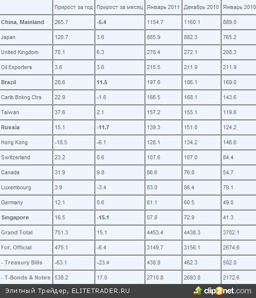 КОМПИЛЯЦИЯ :: Спрос иностранцев на облигации Казначейства США сокращается