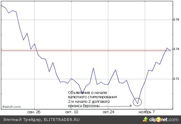 Во время кризиса доллар тихо потерял статус надёжной инвестиции