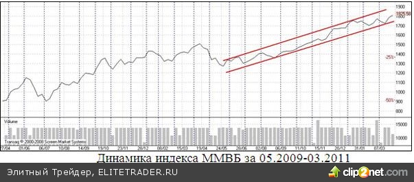 Перспективы рынка акций РФ: В следующие несколько месяцев вполне вероятно сохранение среднесрочного восходящего тренда