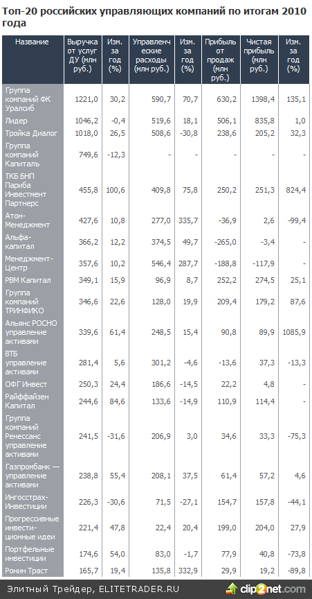 Рынок доверился управлению Выручка управляющих вышла на докризисный уровень