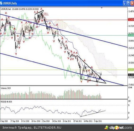 USDRUR: апрель 2010 и апрель 2011 года. Совпадения или закономерность?