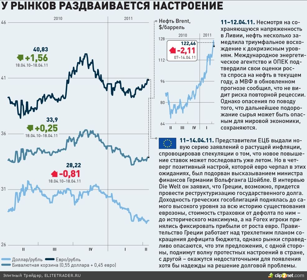 ОБЗОР :: У рынков раздваивается настроение ОБЗОР :: У рынков раздваивается настроение