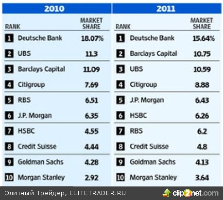 Deutsche Bank седьмой год подряд остается лидером на валютном рынке (данные Euromoney)
