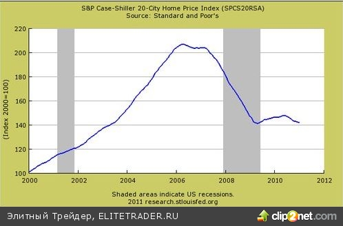 Жилищное казино: 6 графиков в пользу того, что американская недвижимость будет топтаться на месте или дешеветь еще 10 лет Жилищное казино: 6 графиков в пользу того, что американская недвижимость будет топтаться на месте или дешеветь еще 10 лет