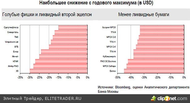 Масштабная коррекция на российском рынке акций состоялась: ряд ключевых бумаг потеряли до 30% своей стоимости
