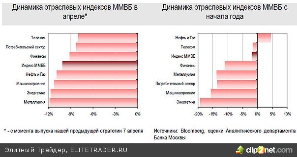 Масштабная коррекция на российском рынке акций состоялась: ряд ключевых бумаг потеряли до 30% своей стоимости