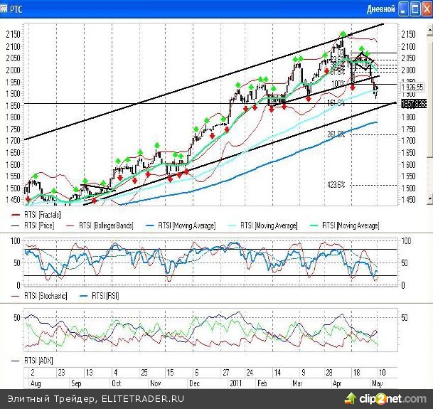 Сегодня покупатели вновь предпримут попытки роста, ведь даже, несмотря на тот факт, что я продолжаю ждать движения вниз, я понимаю, что технический отскок еще не достиг своих целей Сегодня покупатели вновь предпримут попытки роста, ведь даже, несмотря на тот факт, что я продолжаю ждать движения вниз, я понимаю, что технический отскок еще не достиг своих целей
