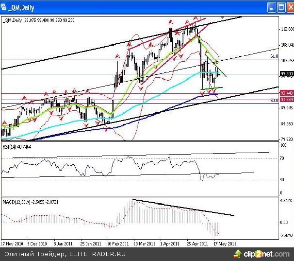Хоть, большинство игроков с утра и настроилось на отскок, попытки продвинуться на север были какими-то рваными Хоть, большинство игроков с утра и настроилось на отскок, попытки продвинуться на север были какими-то рваными