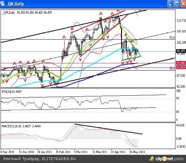 Взятие отметки 1617,45 пунктов по индексу ММВБ многое прояснит