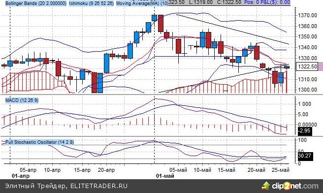 NIKKEI 225 DAX ЗОЛОТО НЕФТЬ СЕРЕБРО САХАР ГАЗ КУКУРУЗА S&P 500 U.S. TREASURY BONDS NIKKEI 225 DAX ЗОЛОТО НЕФТЬ СЕРЕБРО САХАР ГАЗ КУКУРУЗА S&P 500 U.S. TREASURY BONDS