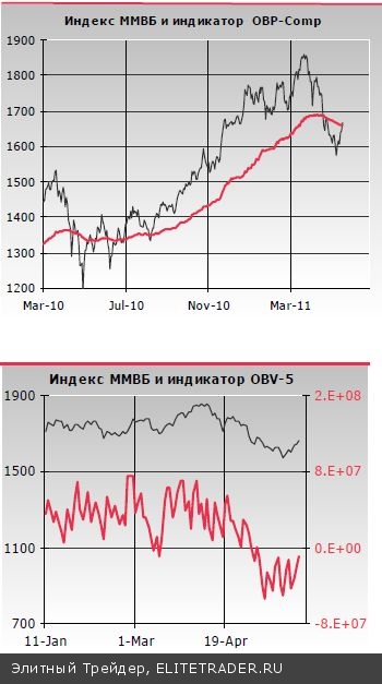 Несмотря на негативную макроэкономическую статистику, российский рынок показал уверенный рост