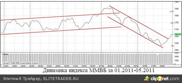 Российские акции в июне: рынок готов к восходящему тренду?