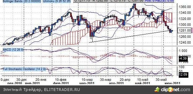 NIKKEI 225 DAX ЗОЛОТО НЕФТЬ СЕРЕБРО САХАР ГАЗ КУКУРУЗА S&P 500 U.S. TREASURY BONDS