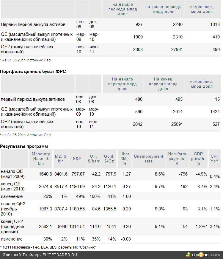 QE2 завершается. Решится ли ФРС на новый раунд количественного смягчения? QE2 завершается. Решится ли ФРС на новый раунд количественного смягчения?