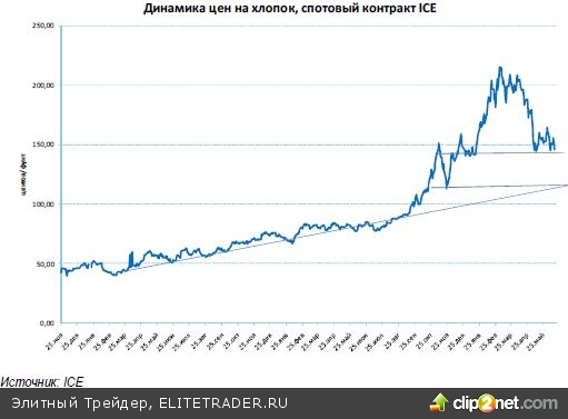 Обзор рынка зерновых, масличных и хлопка