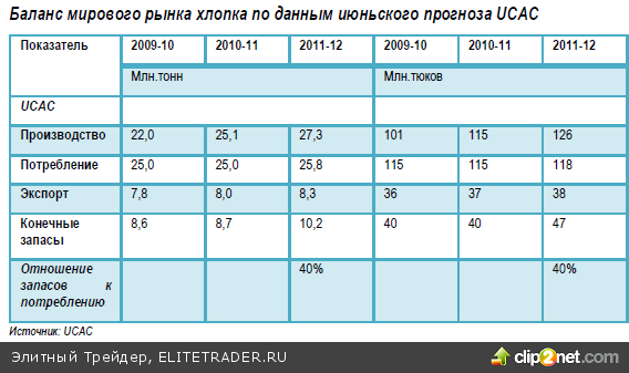 Обзор рынка зерновых, масличных и хлопка