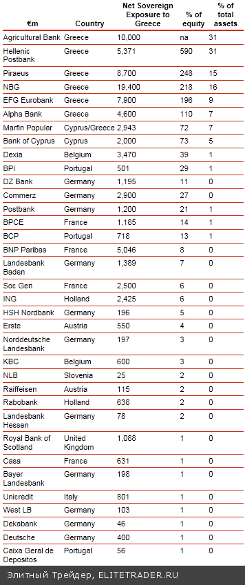 Греческий долговой кризис: насколько вовлечен в него ваш банк?