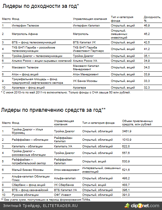 Отличившиеся ПИФы Отличившиеся ПИФы