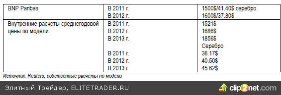 Обзор рынков металлов и нефти