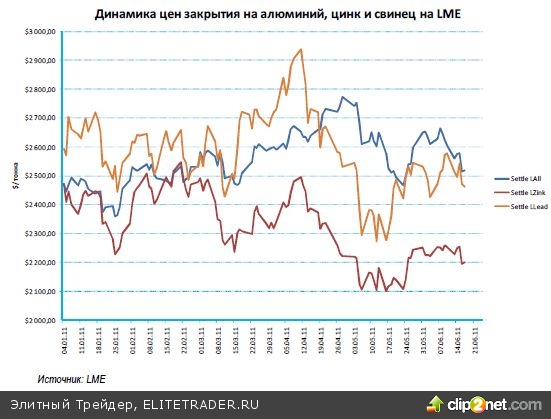 Обзор рынков металлов и нефти