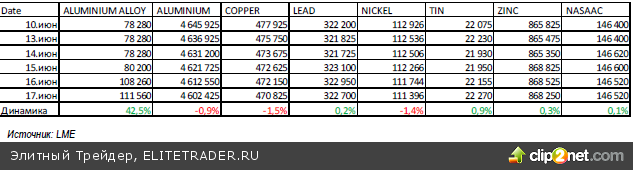 Обзор рынков металлов и нефти