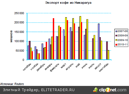 Обзор рынков тропических товаров