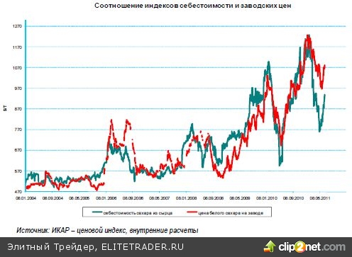 Обзор рынков тропических товаров