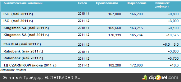 Обзор рынков тропических товаров