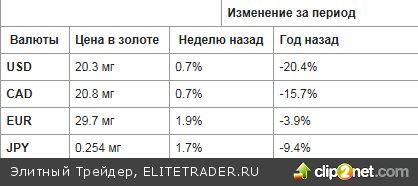 На вес золота: реальная цена вещей
