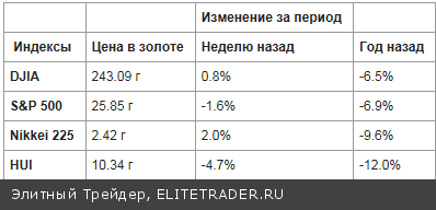 На вес золота: реальная цена вещей