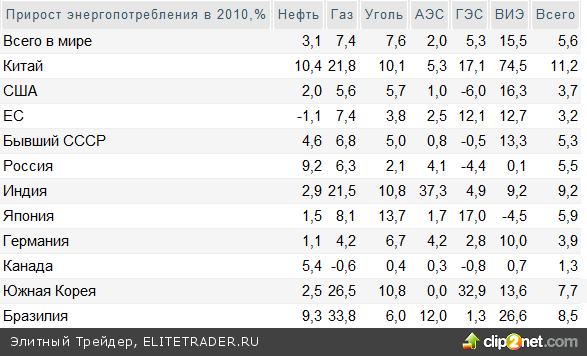 Отчет BP по мировой энергетике: Наиболее интересные тенденции Отчет BP по мировой энергетике: Наиболее интересные тенденции