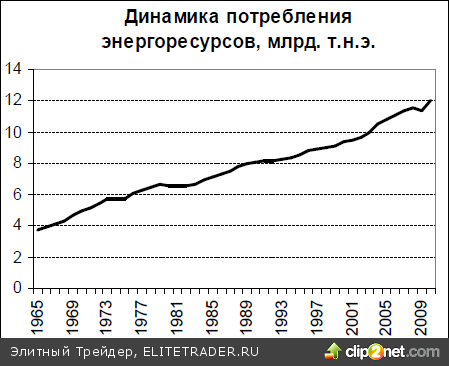 Отчет BP по мировой энергетике: Наиболее интересные тенденции Отчет BP по мировой энергетике: Наиболее интересные тенденции