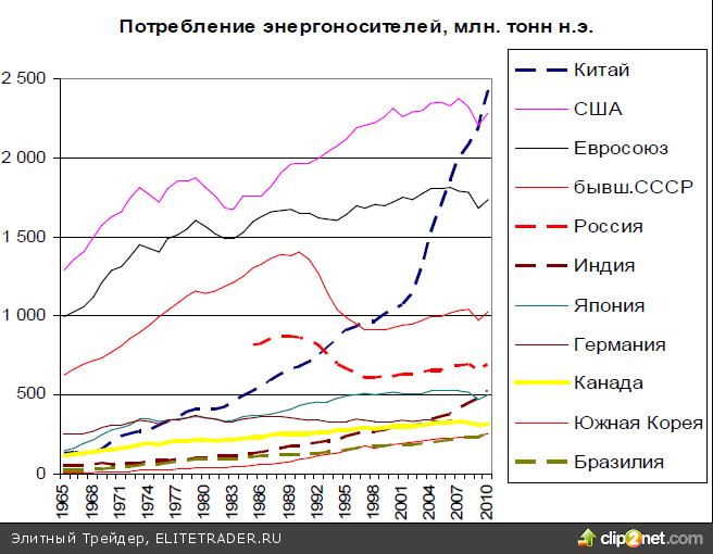 Отчет BP по мировой энергетике: Наиболее интересные тенденции Отчет BP по мировой энергетике: Наиболее интересные тенденции