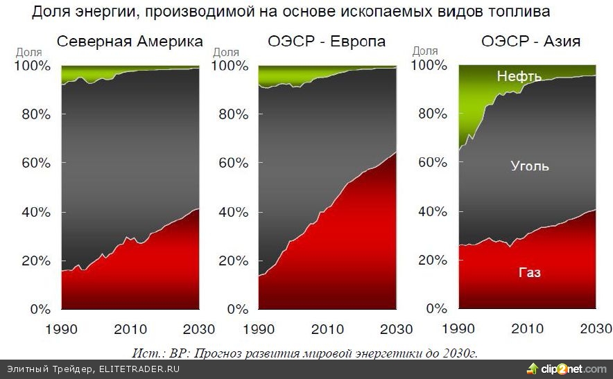 Отчет BP по мировой энергетике: Наиболее интересные тенденции Отчет BP по мировой энергетике: Наиболее интересные тенденции
