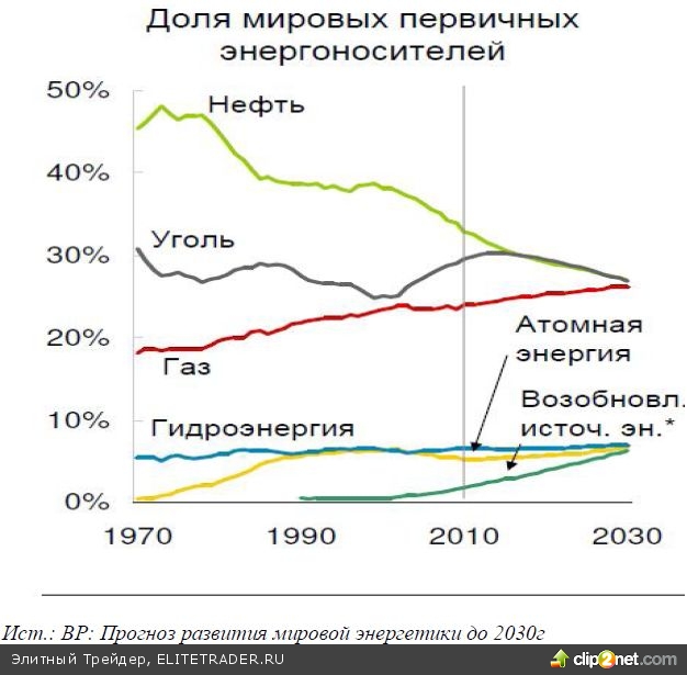 Отчет BP по мировой энергетике: Наиболее интересные тенденции Отчет BP по мировой энергетике: Наиболее интересные тенденции