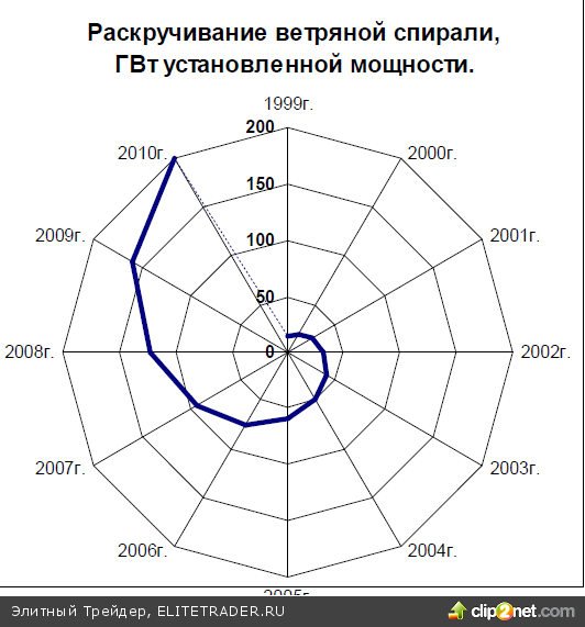 Отчет BP по мировой энергетике: Наиболее интересные тенденции Отчет BP по мировой энергетике: Наиболее интересные тенденции