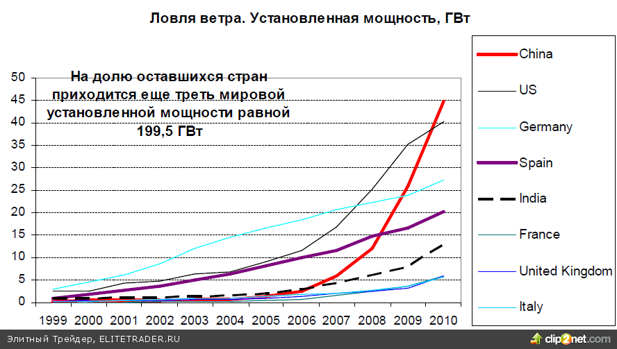 Отчет BP по мировой энергетике: Наиболее интересные тенденции Отчет BP по мировой энергетике: Наиболее интересные тенденции