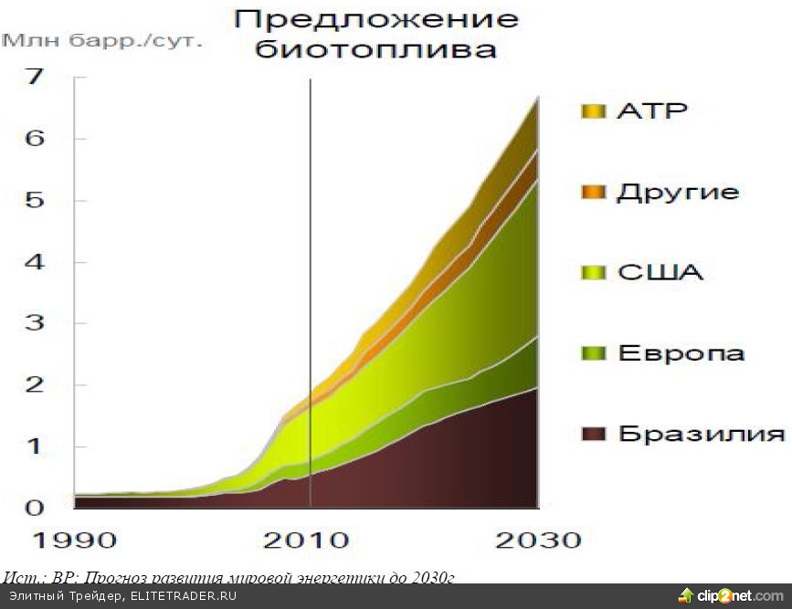 Отчет BP по мировой энергетике: Наиболее интересные тенденции Отчет BP по мировой энергетике: Наиболее интересные тенденции