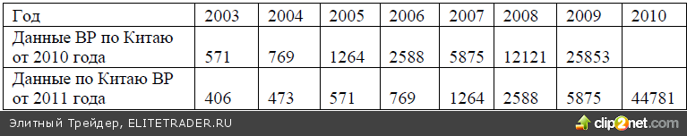 Отчет BP по мировой энергетике: Наиболее интересные тенденции Отчет BP по мировой энергетике: Наиболее интересные тенденции