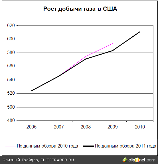 Отчет BP по мировой энергетике: Наиболее интересные тенденции Отчет BP по мировой энергетике: Наиболее интересные тенденции